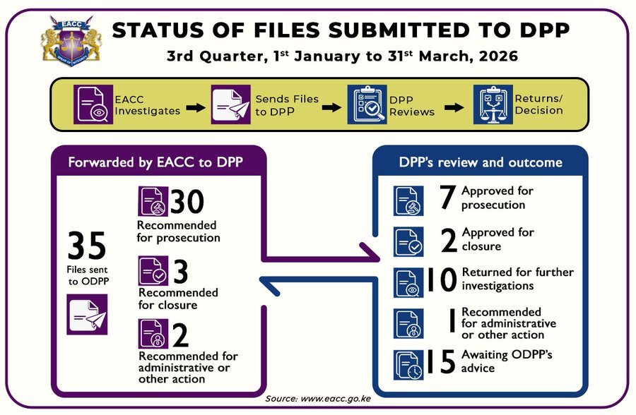 43 percent of files submitted to ODPP by EACC in the first quarter are yet to be actioned, creating delays in the administration of justice 43 percent of files submitted to ODPP by EACC in the first quarter are yet to be actioned, creating delays in the administration of justice