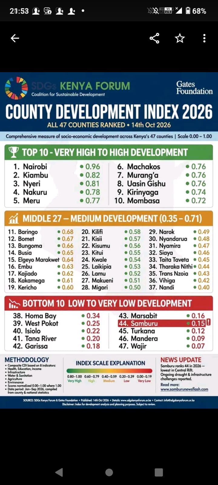 County Development Indices 2026 Indict Wanga’s Administration as a Failed One County Development Indices 2026 Indict Wanga’s Administration as a Failed One